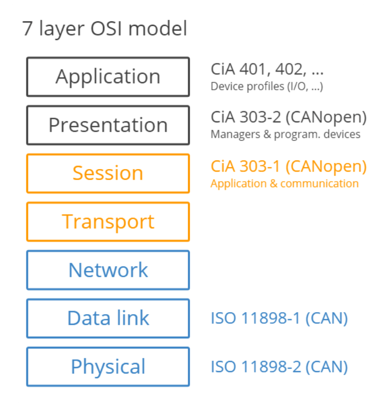 CANopen 通信模型示意图