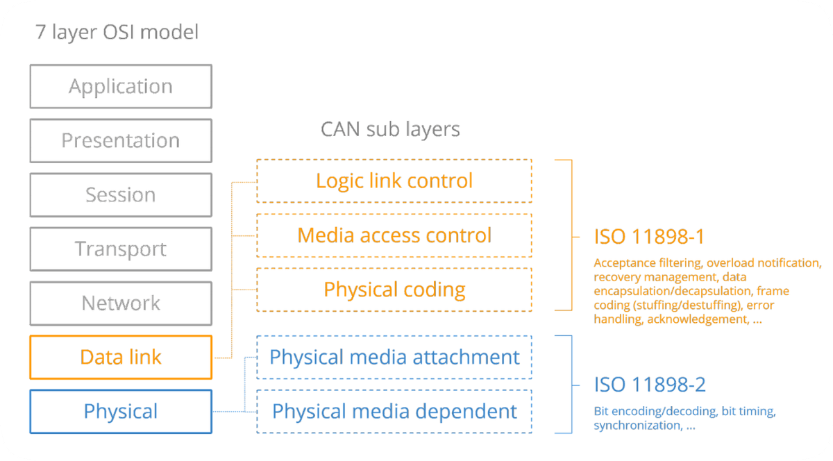 CANopen 分层示意图