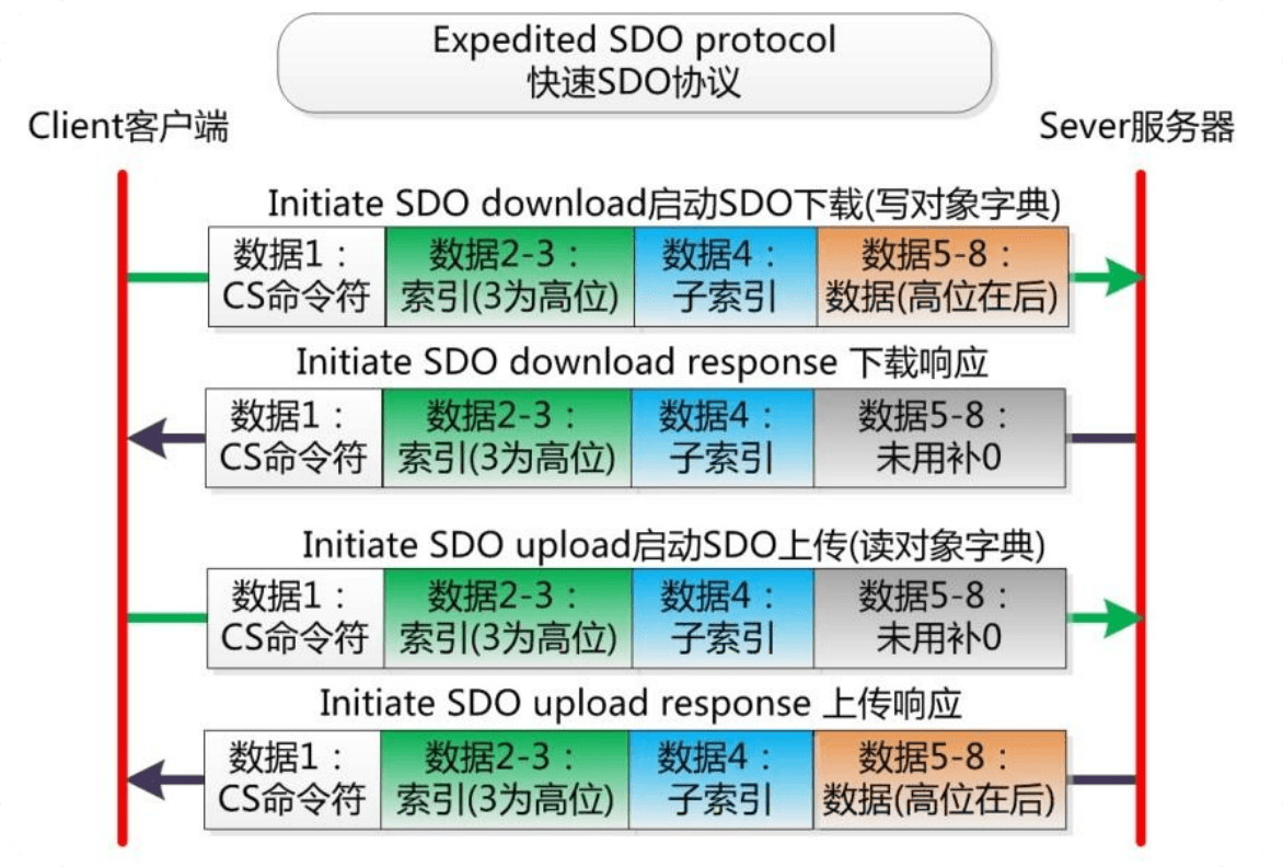 SDO 请求报文示意图