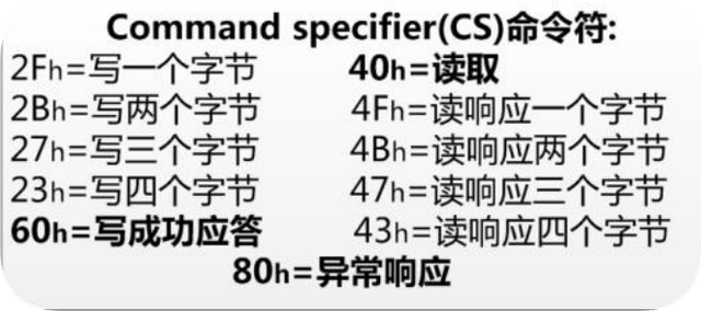 SDO 响应报文示意图