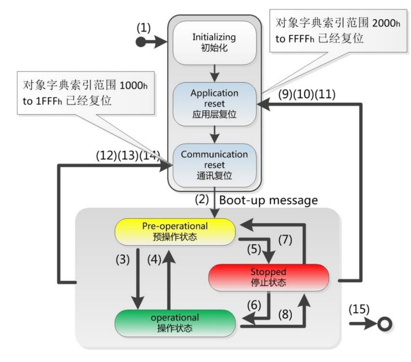 NMT 节点状态示意图