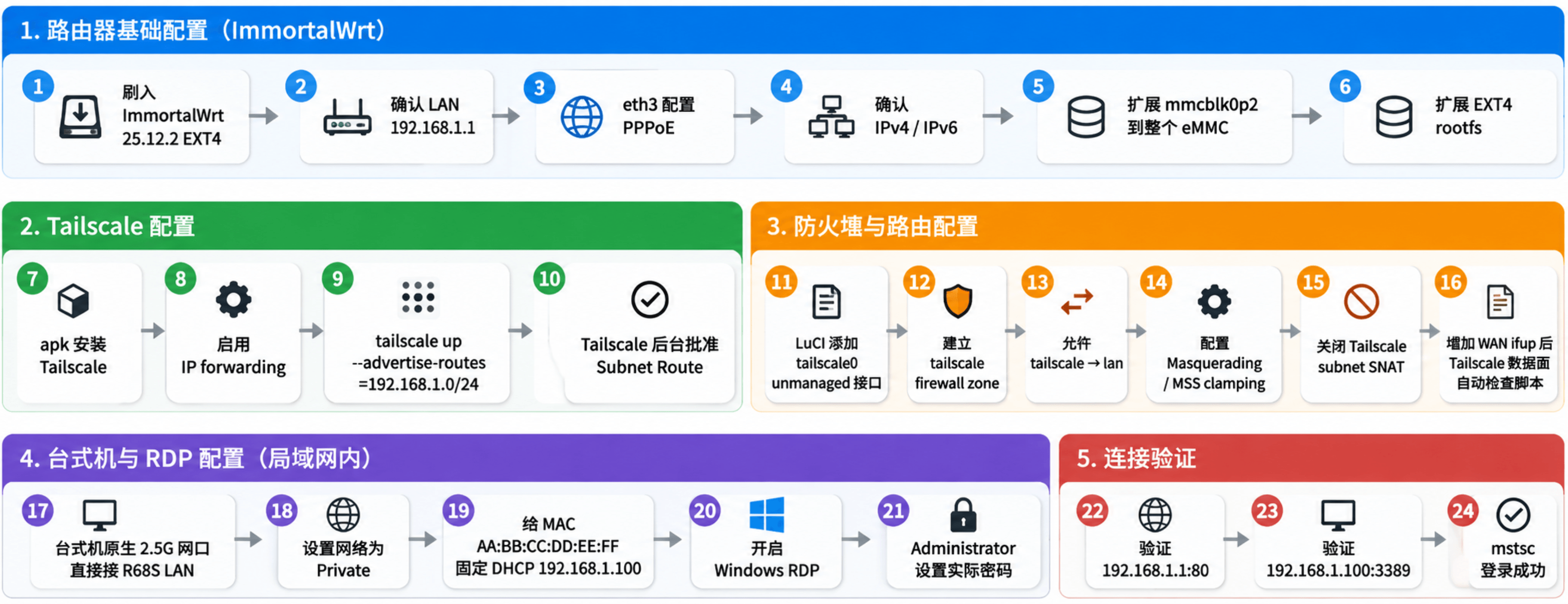 远程访问链路与设备连接示意